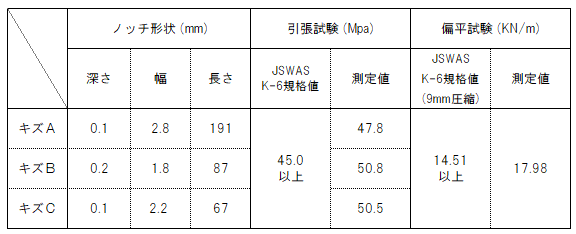 サンプリング結果表