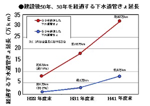 管きょ延長