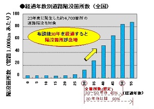 管きょ延長