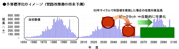 予算標準化