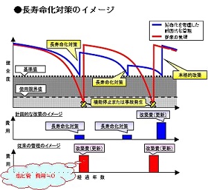 管きょ延長