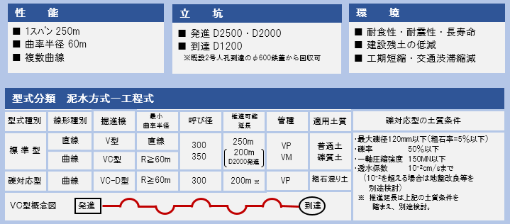 ベル工法の性能等